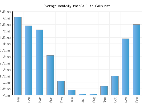 Oakhurst monthly rainfall chart (inches)