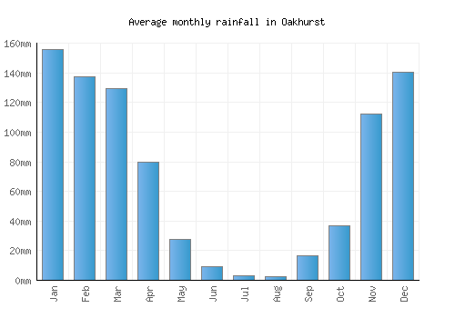 Oakhurst monthly rainfall chart (mm)