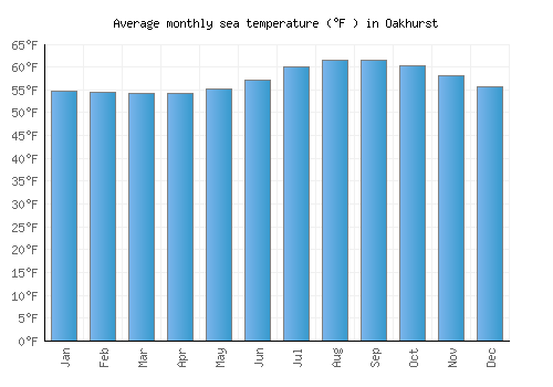 Oakhurst average sea temperature chart (Fahrenheit)