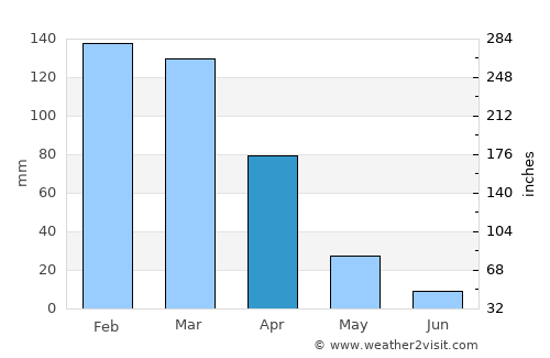 Oakhurst average rain in April