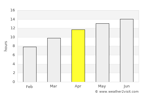 Oakhurst average rain in April