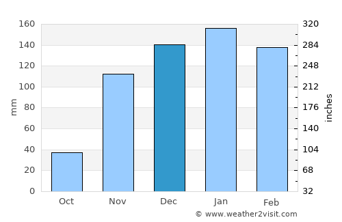 Oakhurst average rain in December