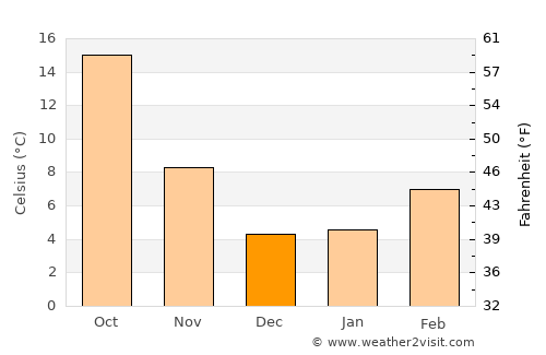 Oakhurst average temperature in December
