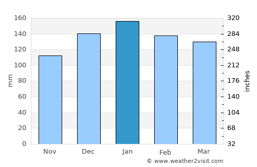 Oakhurst average rain in January