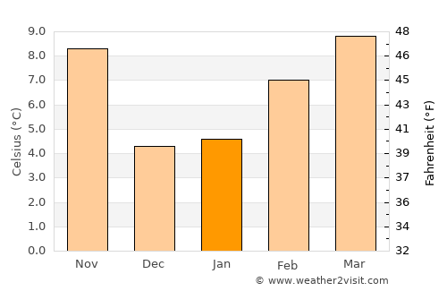 Oakhurst average temperature in January