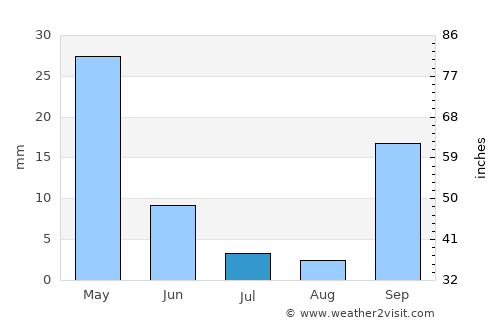 Oakhurst average rain in July