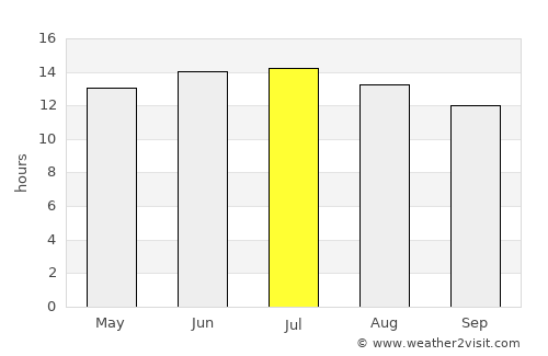 Oakhurst average rain in July