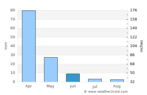 Oakhurst average rain in June