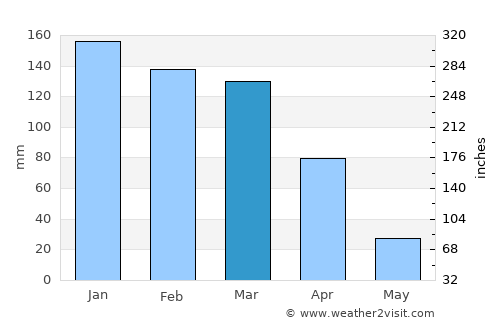 Oakhurst average rain in March