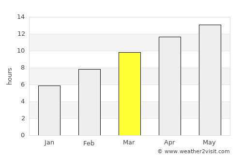 Oakhurst average rain in March