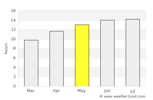 Oakhurst average rain in May