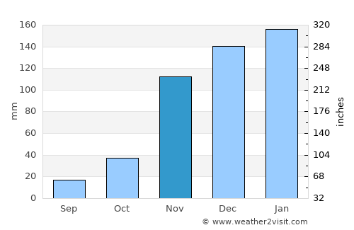 Oakhurst average rain in November