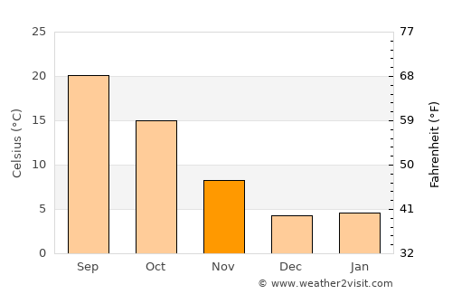Oakhurst average temperature in November