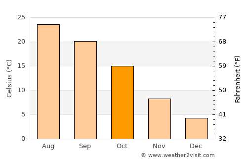 Oakhurst average temperature in October