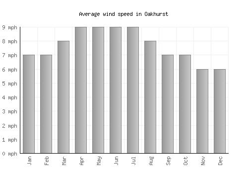 Oakhurst average winspeed by month (mph)