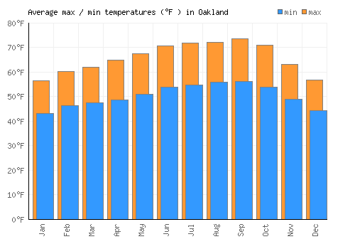 Oakland average minimum / maximum temperatures (Fahrenheit)