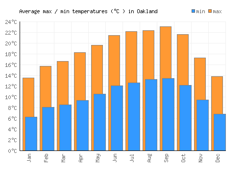 Oakland average minimum / maximum temperatures (Celsius)