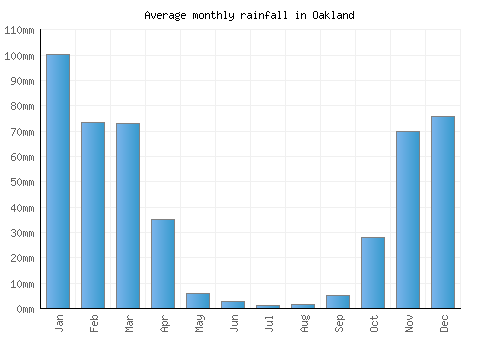 Oakland monthly rainfall chart (mm)