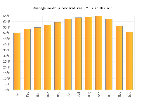 Oakland average temperature chart (Fahrenheit)