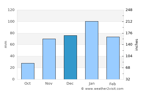 Oakland average rain in December