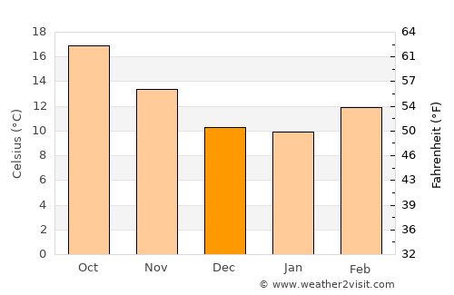 Oakland average temperature in December