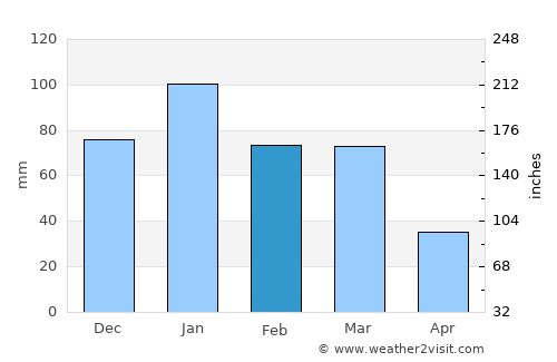 Oakland average rain in February