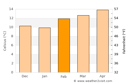 Oakland average temperature in February