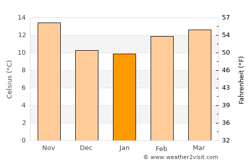 Oakland average temperature in January