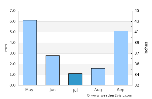 Oakland average rain in July
