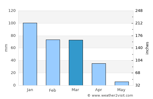 Oakland average rain in March