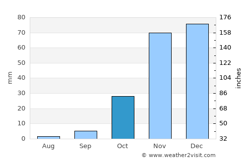 Oakland average rain in October