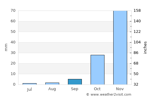 Oakland average rain in September