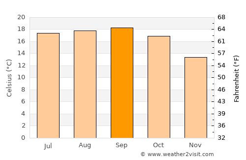 Oakland average temperature in September
