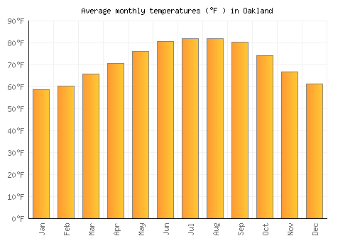 Oakland average temperature chart (Fahrenheit)