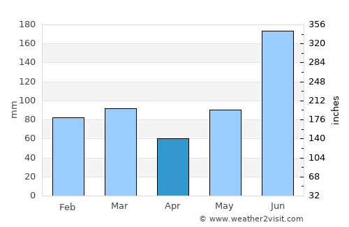 Oakland average rain in April