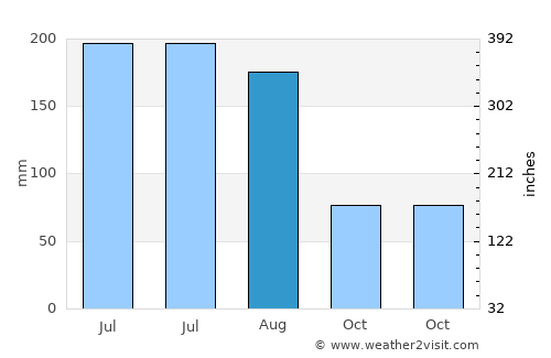 Oakland average rain in August