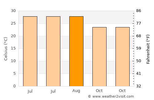 Oakland average temperature in August