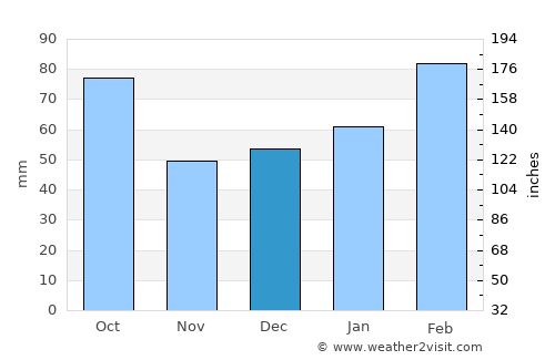 Oakland average rain in December