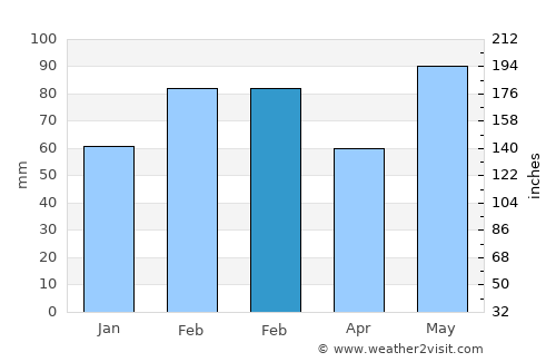 Oakland average rain in February