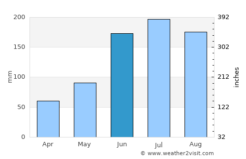 Oakland average rain in June