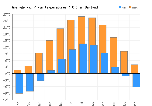 Oakland average minimum / maximum temperatures (Celsius)