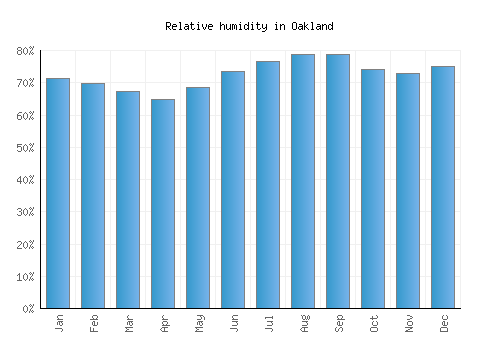 Oakland relative humidity averages