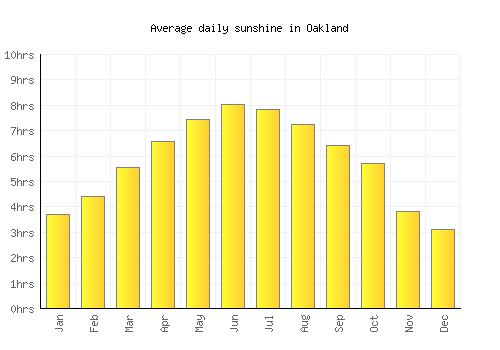 Oakland average daily sunshine chart