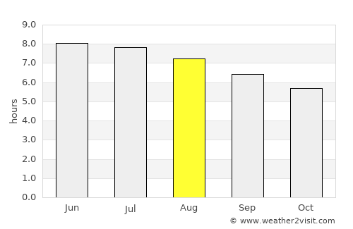 Oakland average rain in August