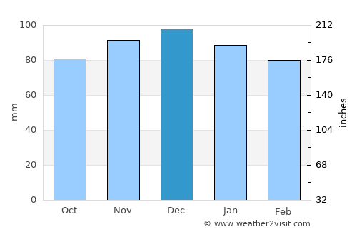 Oakland average rain in December