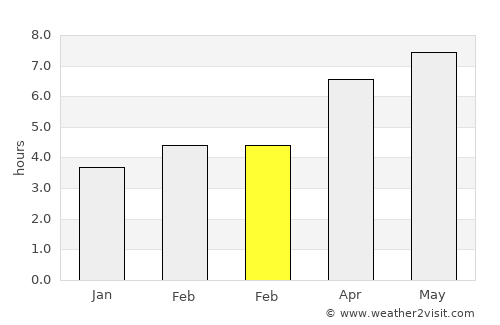 Oakland average rain in February