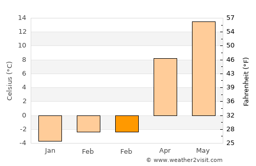 Oakland average temperature in February