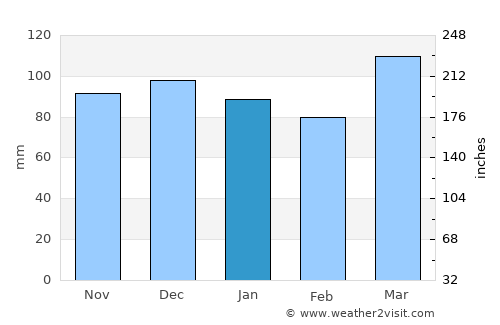 Oakland average rain in January