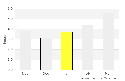 Oakland average rain in January