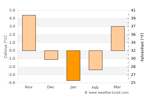 Oakland average temperature in January